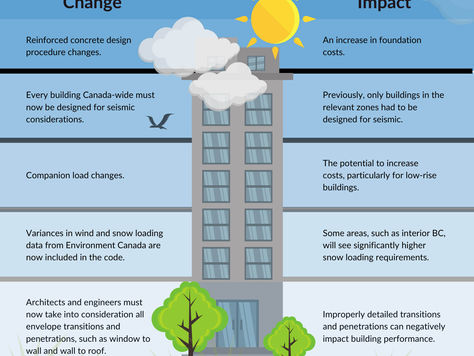 Canadian National Building Code Changes