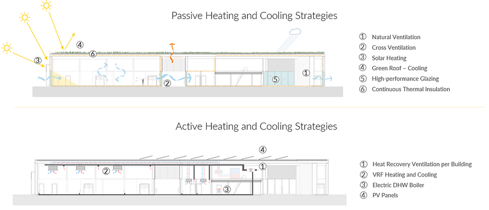 An example from Carnarvon Park illustrating both passive and active heating and cooling strategies.